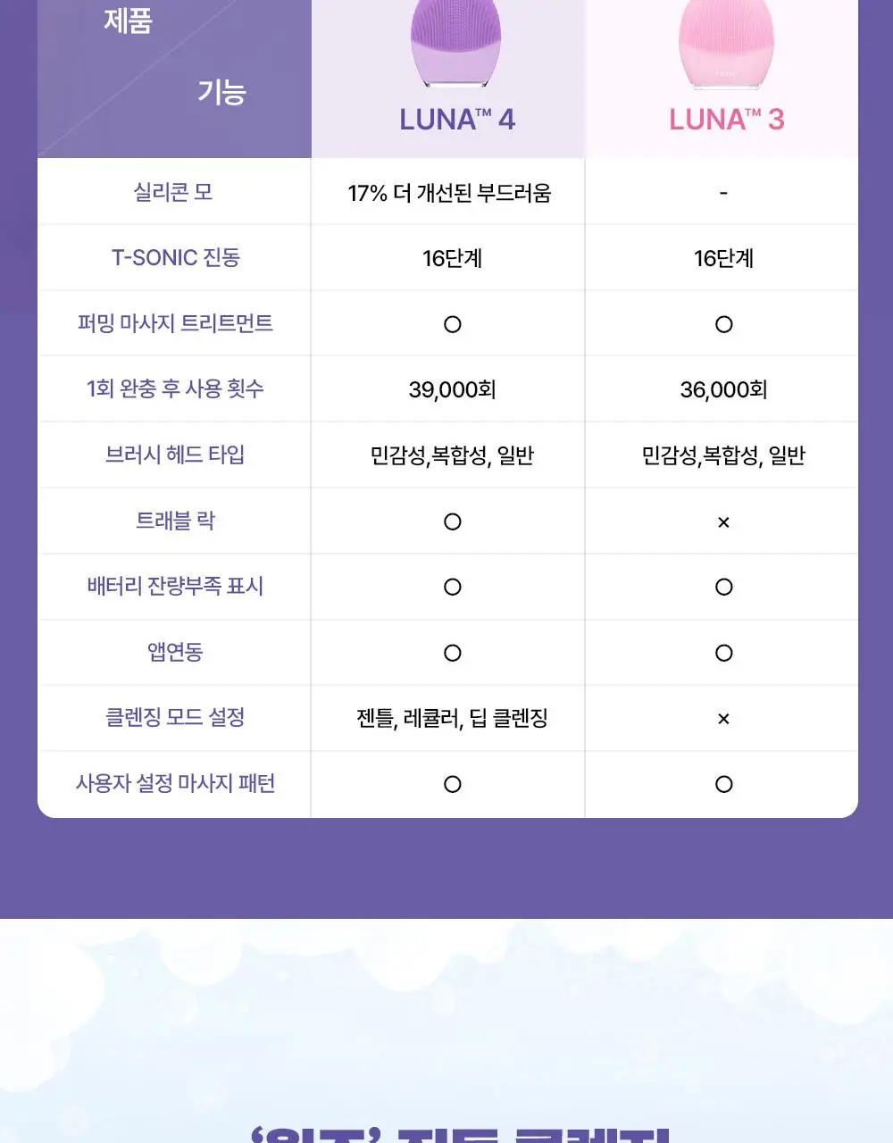 [베스트/예민피부추천] 포레오 루나 4 (4type) 진동클렌저/디바이스(+비충전식 클렌징디바이스 증정) 상세페이지 3